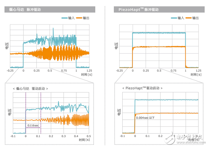 TDK PiezoHapt，實現(xiàn)比偏心馬達(dá)更細(xì)膩的振動