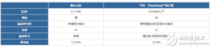 TDK PiezoHapt，實現(xiàn)比偏心馬達(dá)更細(xì)膩的振動