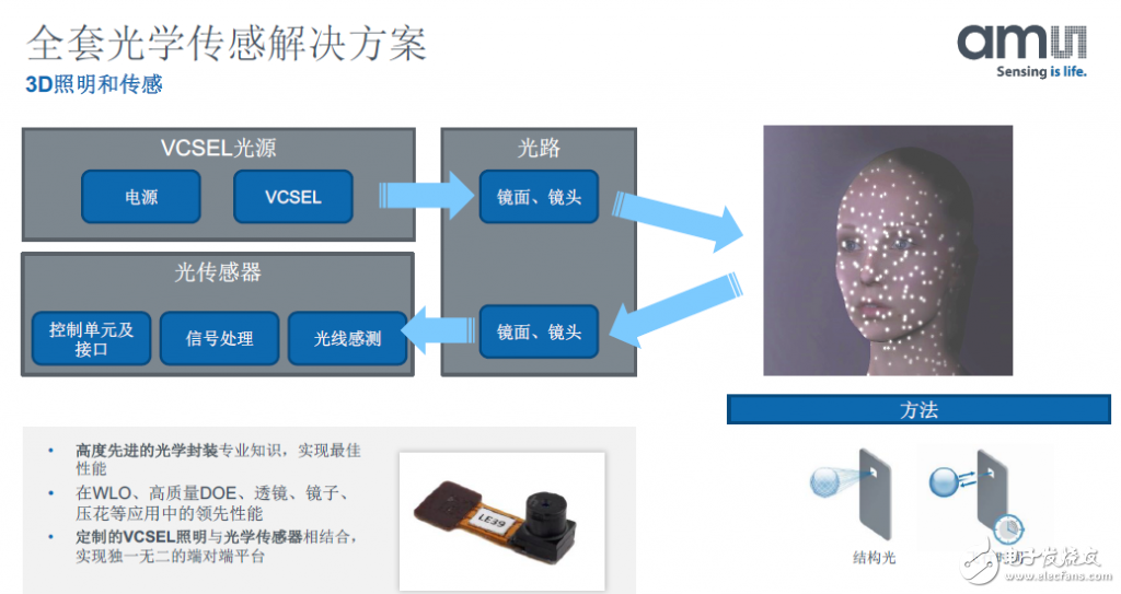 傳感器業(yè)務(wù)爆發(fā) 艾邁斯半導(dǎo)體加碼3D感測(cè)