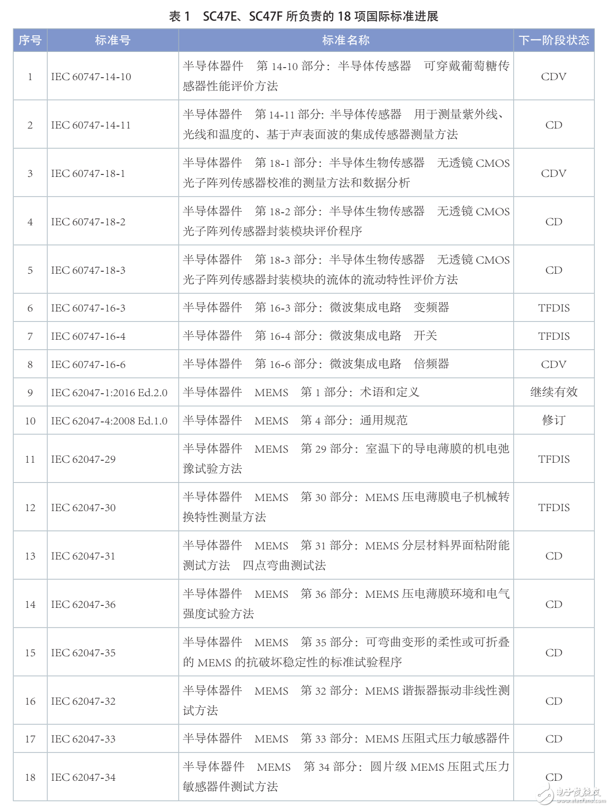 半導(dǎo)體傳感器18項國際標準獲重大進展 MEMS標準化發(fā)展飛速