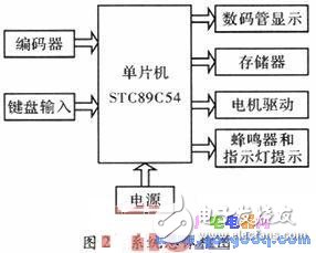 采用單片機(jī)的帆板角度控制系統(tǒng)的設(shè)計(jì)與實(shí)現(xiàn)