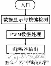 采用單片機(jī)的帆板角度控制系統(tǒng)的設(shè)計(jì)與實(shí)現(xiàn)