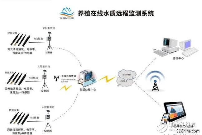 傳感器在水產(chǎn)養(yǎng)殖行業(yè)的重要作用 將帶來什么新氣象？