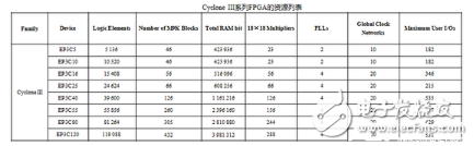 一文知曉FPGA與ARM、DSP的不同點(diǎn)