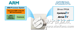 一文知曉FPGA與ARM、DSP的不同點(diǎn)