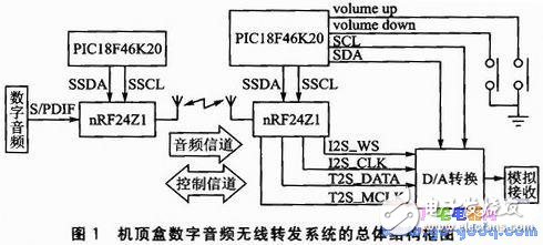 數(shù)字音頻信號(hào)的無線發(fā)送和無線傳輸設(shè)計(jì)