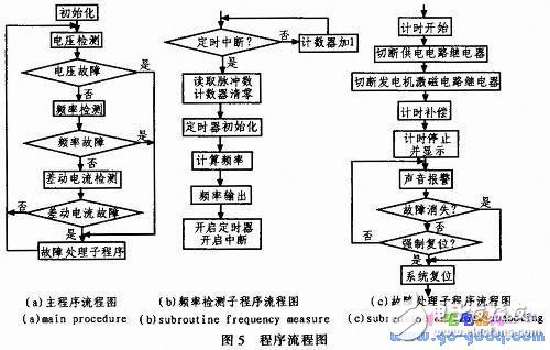 基于AT89S51設計的機載數(shù)字化發(fā)電機控制盒設計