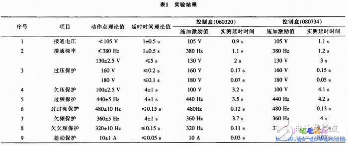 基于AT89S51設計的機載數(shù)字化發(fā)電機控制盒設計