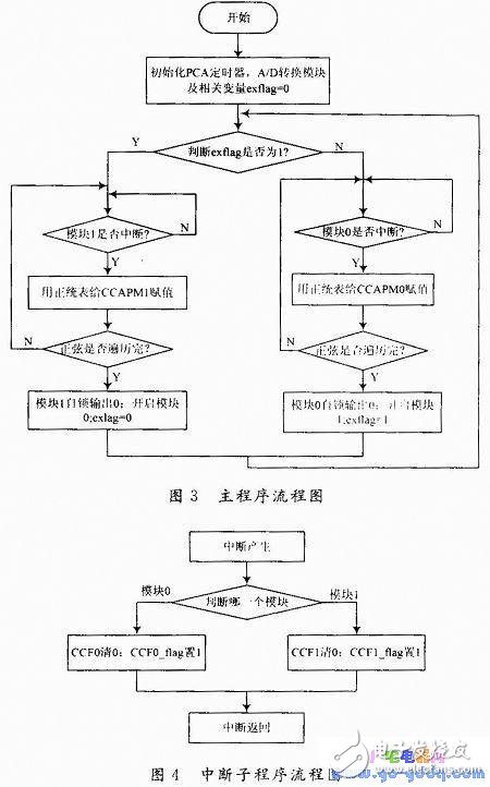 小型可調(diào)輸出電壓幅值的逆變器設(shè)計(jì)