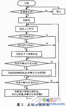 單片機控制的迫擊炮防止重裝彈裝置