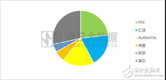 2018年:屏下指紋是誰(shuí)的未來(lái)？