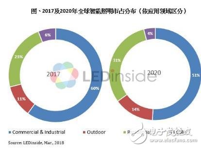 工業(yè)及商業(yè)占智能照明規(guī)模6成_住宅領(lǐng)域增速最快