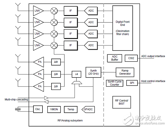 AWR1243主要特性 功能_PCB設(shè)計(jì)圖