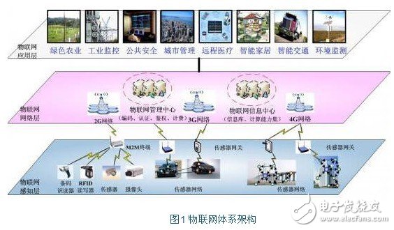 物聯網嵌入式系統的應用及特征