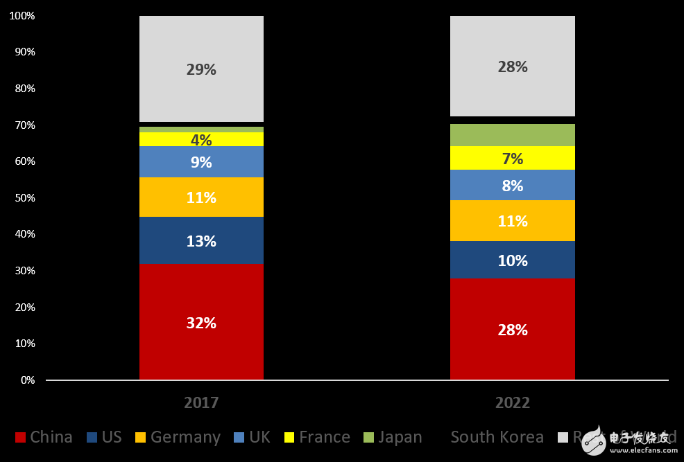 2017年全球互聯(lián)網(wǎng)汽車出貨量占比_2022年互聯(lián)汽車將達(dá)1.25億輛