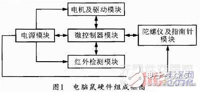 電腦鼠控制系統(tǒng)工作原理及設(shè)計(jì)方案