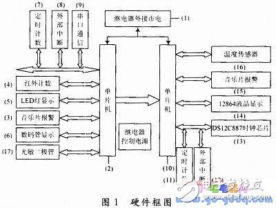 智能實驗室控制系統(tǒng)設(shè)計及工作原理