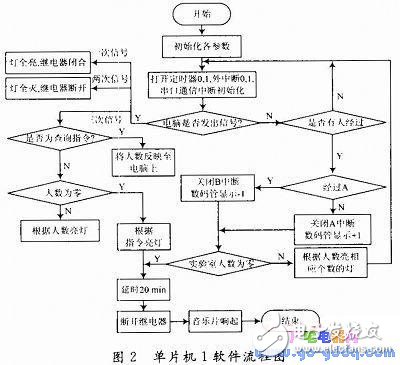 智能實驗室控制系統(tǒng)設(shè)計及工作原理