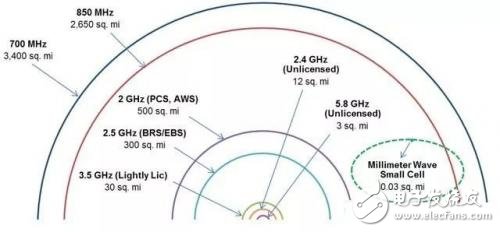 5G即將到來 將面臨這些問題