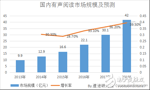 2018年國內(nèi)移動(dòng)有聲閱讀市場發(fā)展趨勢的分析