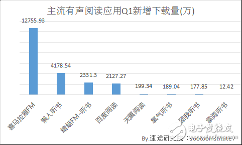 2018年國內(nèi)移動(dòng)有聲閱讀市場發(fā)展趨勢的分析