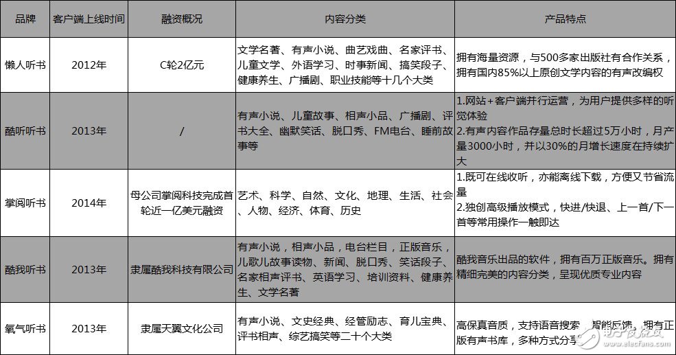 2018年國內(nèi)移動(dòng)有聲閱讀市場發(fā)展趨勢的分析