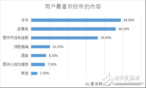 2018年國內(nèi)移動(dòng)有聲閱讀市場發(fā)展趨勢的分析