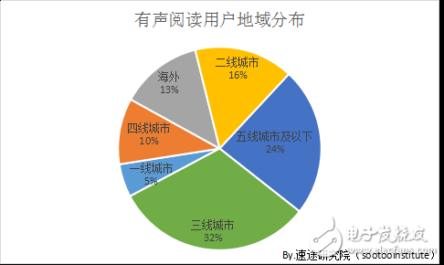 2018年國內(nèi)移動(dòng)有聲閱讀市場發(fā)展趨勢的分析