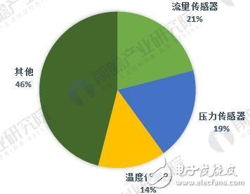 一文讓你看清全球傳感器產(chǎn)業(yè)競爭格局