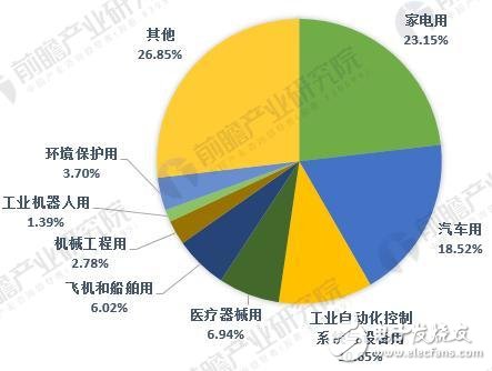 一文讓你看清全球傳感器產(chǎn)業(yè)競爭格局