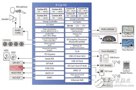 R-Car H2主要特性和系統(tǒng)框圖_汽車ADAS入門開發(fā)板