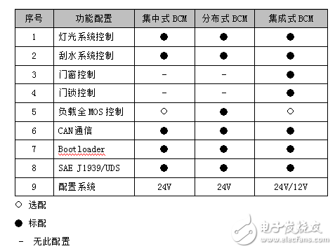 汽車電子技術(shù)的系統(tǒng)方案及主要功能