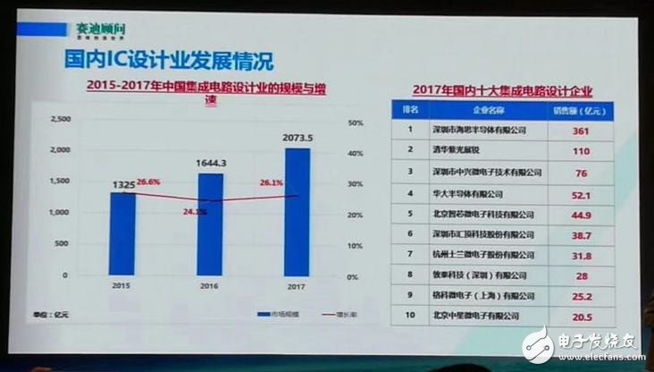 揭露2017年中國(guó)十大集成電路封測(cè)企業(yè)都有誰(shuí)