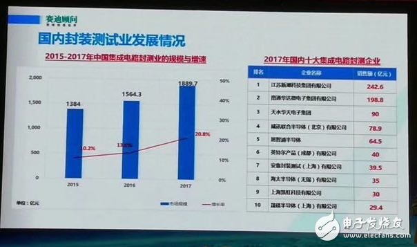 揭露2017年中國(guó)十大集成電路封測(cè)企業(yè)都有誰(shuí)