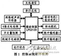 基于嵌入式的輪式移動(dòng)機(jī)器人設(shè)計(jì)方案