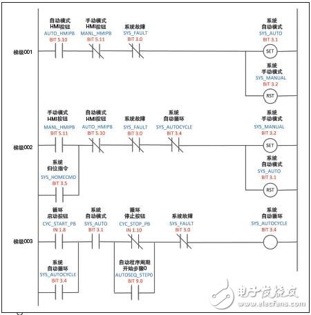 機(jī)器在自動循環(huán)和手動模式下的切換