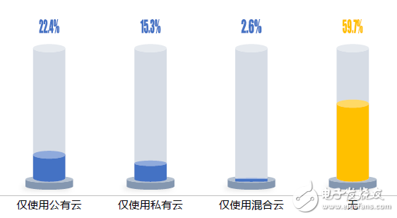 中國企業(yè)上云指數(shù)現(xiàn)狀：廣度不夠、深度不足