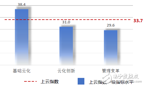 中國企業(yè)上云指數(shù)現(xiàn)狀：廣度不夠、深度不足