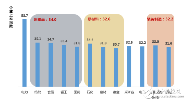 中國企業(yè)上云指數(shù)現(xiàn)狀：廣度不夠、深度不足