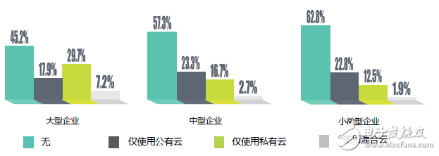 中國企業(yè)上云指數(shù)現(xiàn)狀：廣度不夠、深度不足