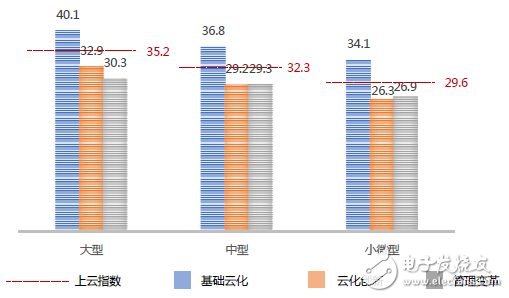 中國企業(yè)上云指數(shù)現(xiàn)狀：廣度不夠、深度不足