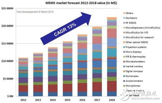 2018年MEMS市場(chǎng)超過220億美元 中國(guó)OEM或成為未來新戰(zhàn)場(chǎng)