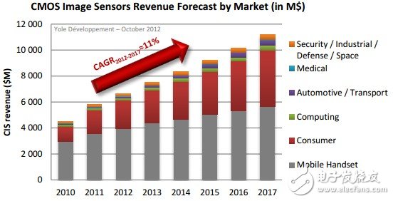 一文詳解CMOS圖像傳感器產(chǎn)業(yè)現(xiàn)狀及未來戰(zhàn)略