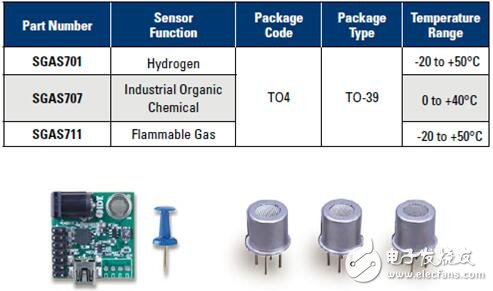 IDT發(fā)布新一代氣體傳感器 可探測微量氫氣、工業(yè)有機(jī)化學(xué)氣體