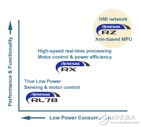 瑞薩電子MPU芯片RZ/N1問世 瑞薩電子在工業(yè)領(lǐng)域的布局
