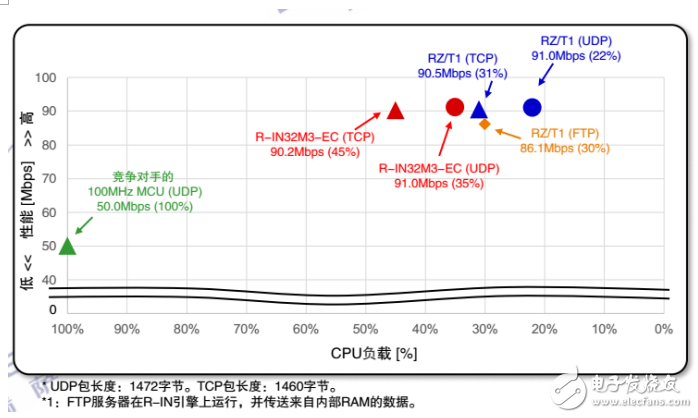 瑞薩電子MPU芯片RZ/N1問世 瑞薩電子在工業(yè)領(lǐng)域的布局