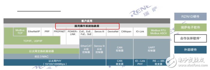 瑞薩電子MPU芯片RZ/N1問世 瑞薩電子在工業(yè)領(lǐng)域的布局