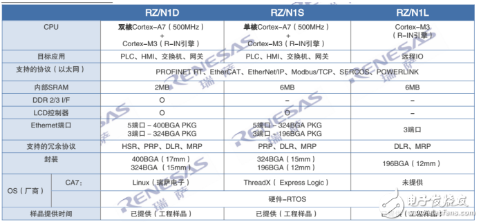 瑞薩電子MPU芯片RZ/N1問世 瑞薩電子在工業(yè)領(lǐng)域的布局