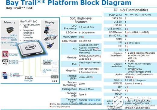 大聯(lián)大世平推出Intel E3800系列車載計(jì)算機(jī)解決方案