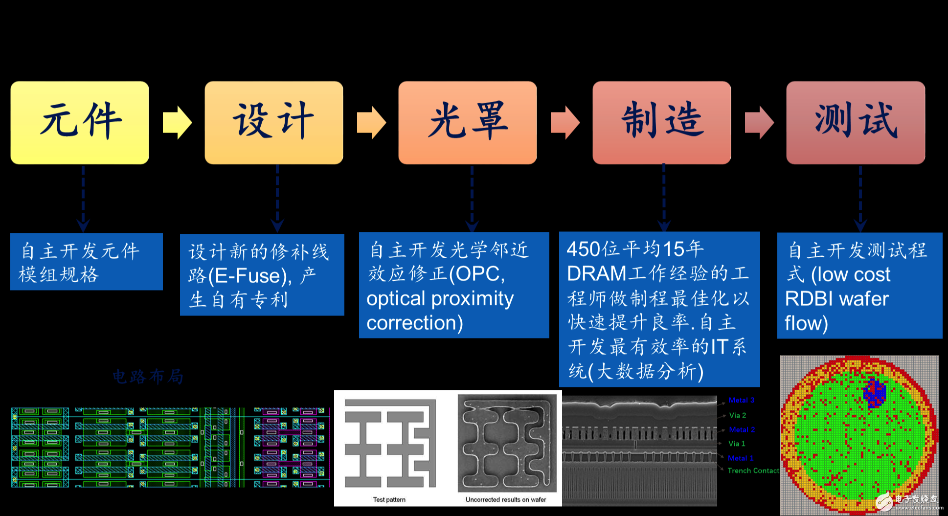 中國崛起！中國首個(gè)自主研發(fā)的 DRAM芯片有望于2018年底在合肥誕生